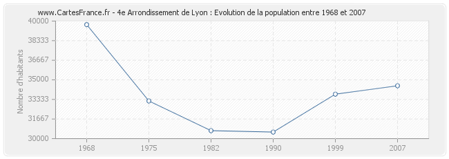 Population 4e Arrondissement de Lyon